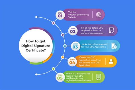 Digital signatures and certificates